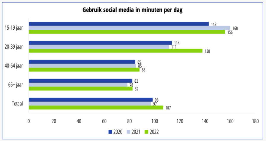 Gebruik social media in minuten