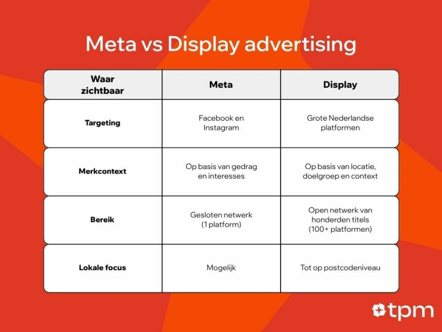 Meta vs Display advertising TPM